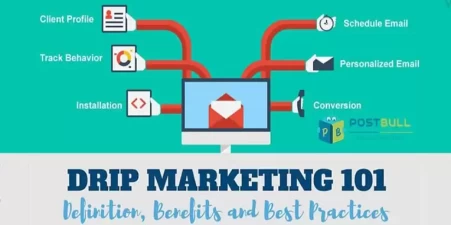 Why Does An Email Drip Campaign Becomes The Unforgettable Part Of Marketing?